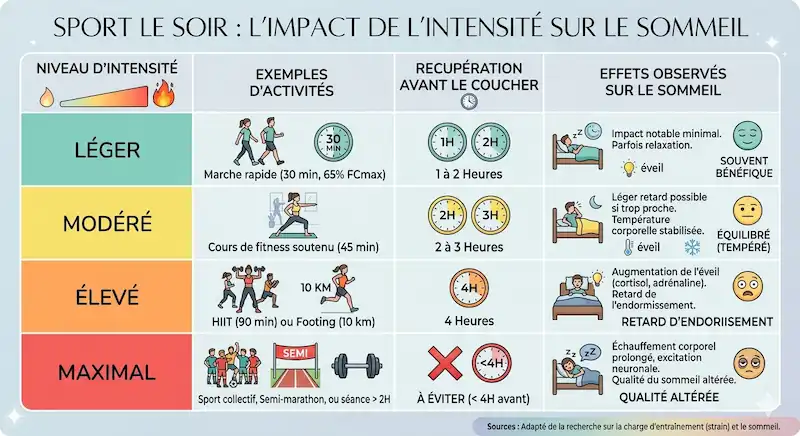 Tableau récapitulatif des effets de l'intensité de l'exercice du soir sur le sommeil selon l'étude Nature Communications 2025
