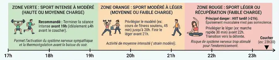 Frise horaire des zones recommandées pour faire du sport le soir en fonction de l'intensité